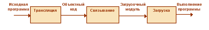 Связывание и загрузка
