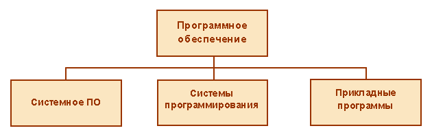 Классификация программного обеспечения