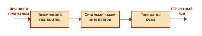 Трансляторы